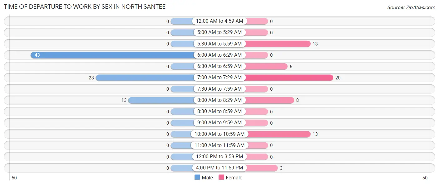 Time of Departure to Work by Sex in North Santee