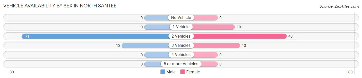 Vehicle Availability by Sex in North Santee