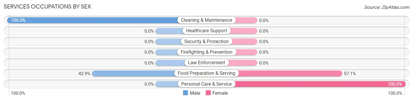 Services Occupations by Sex in North