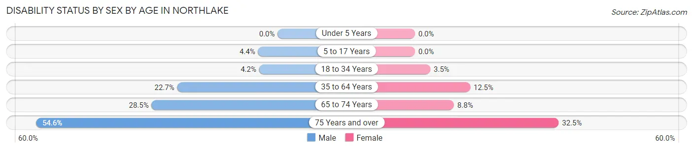 Disability Status by Sex by Age in Northlake