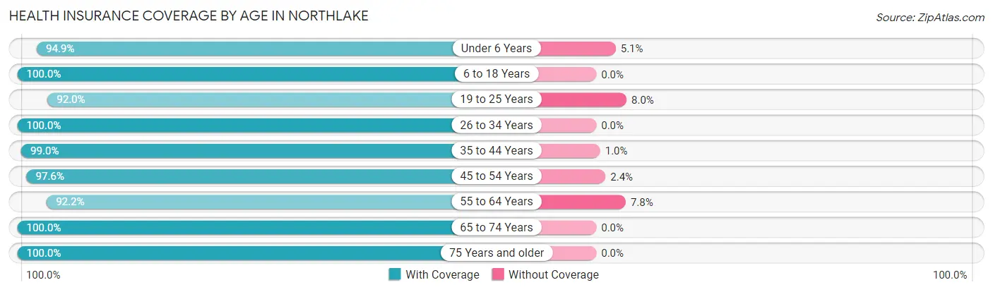 Health Insurance Coverage by Age in Northlake