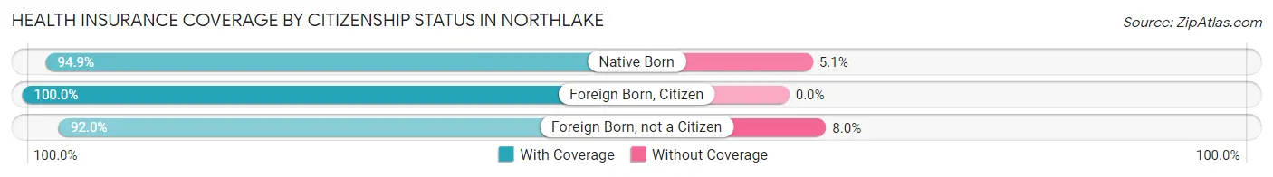 Health Insurance Coverage by Citizenship Status in Northlake