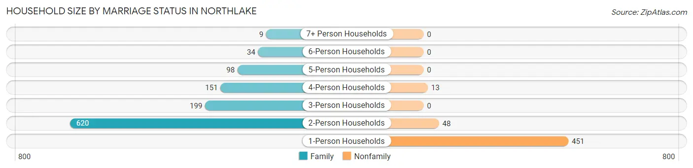 Household Size by Marriage Status in Northlake