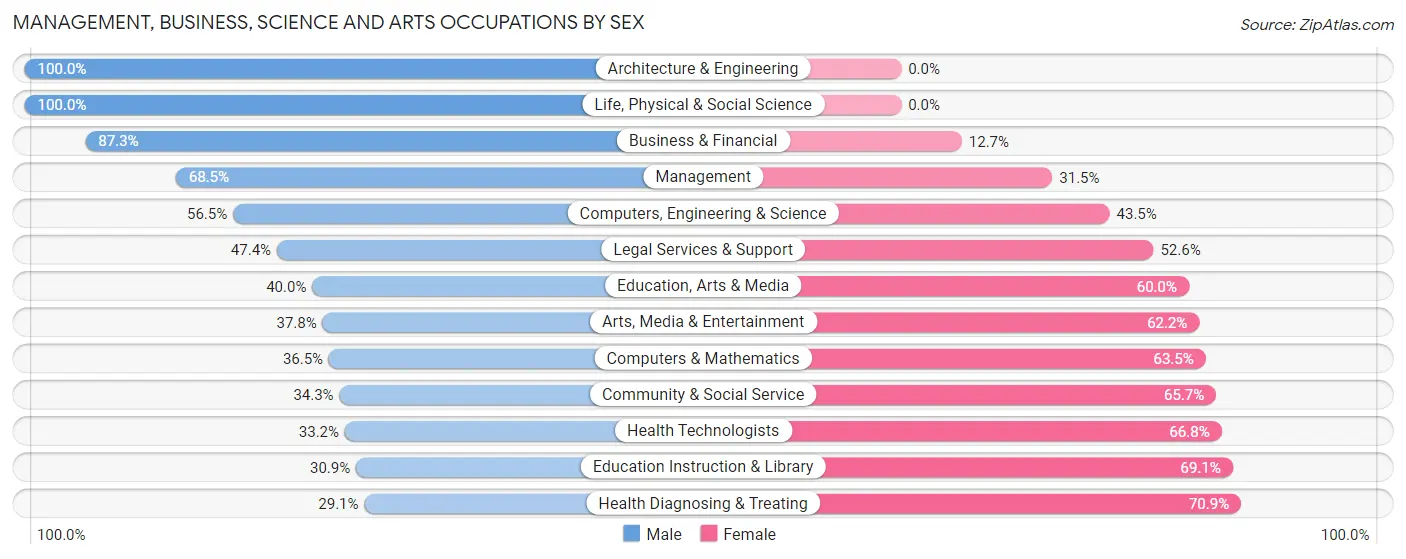 Management, Business, Science and Arts Occupations by Sex in Northlake