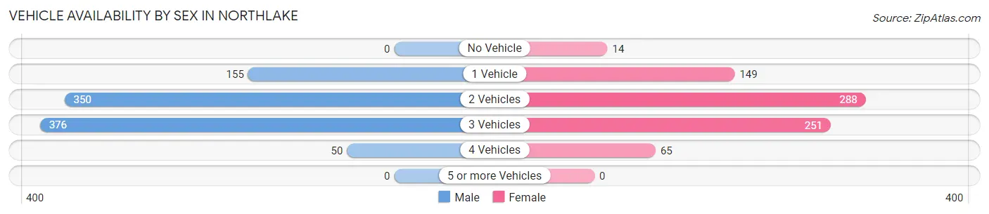 Vehicle Availability by Sex in Northlake