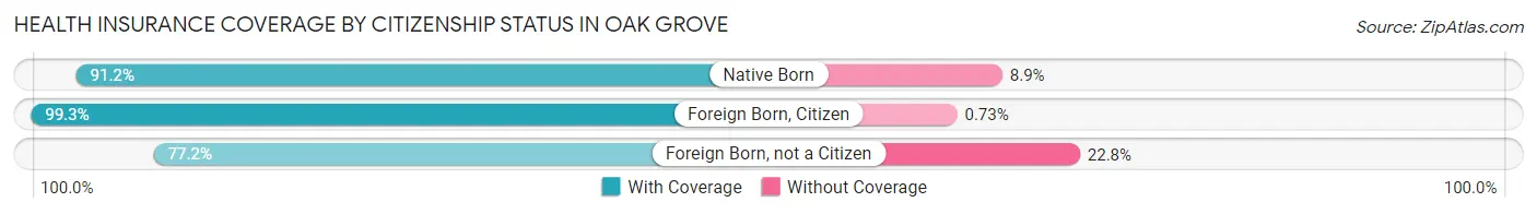 Health Insurance Coverage by Citizenship Status in Oak Grove