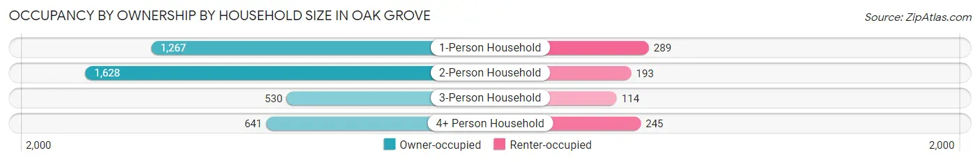 Occupancy by Ownership by Household Size in Oak Grove