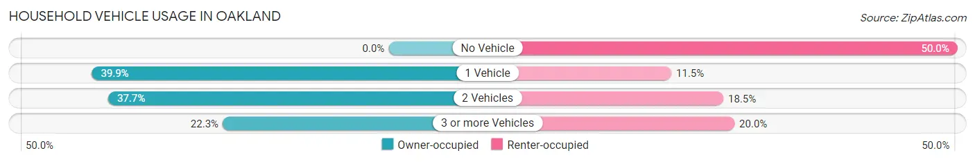 Household Vehicle Usage in Oakland
