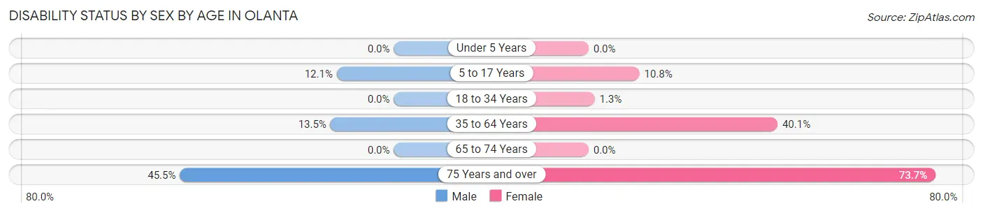 Disability Status by Sex by Age in Olanta