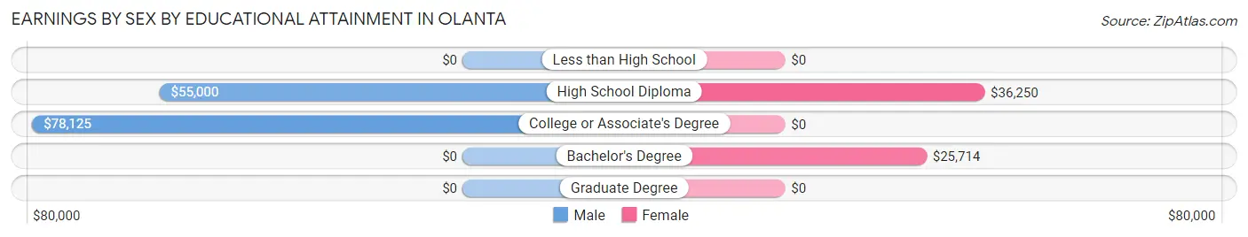 Earnings by Sex by Educational Attainment in Olanta