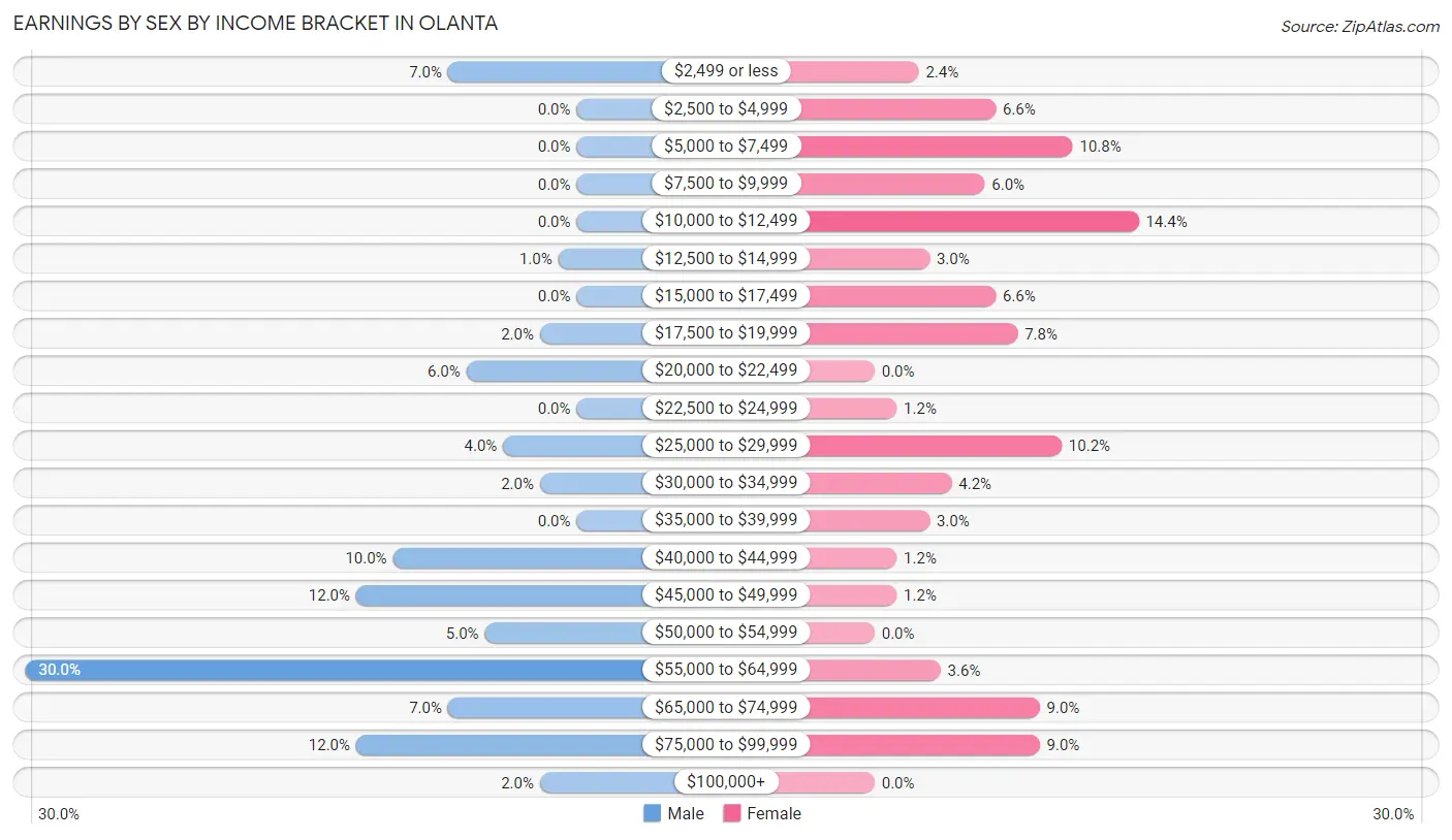 Earnings by Sex by Income Bracket in Olanta