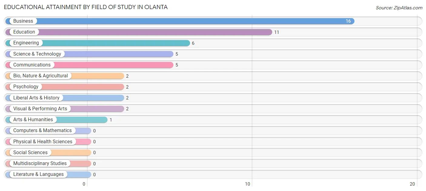 Educational Attainment by Field of Study in Olanta