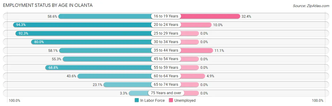 Employment Status by Age in Olanta