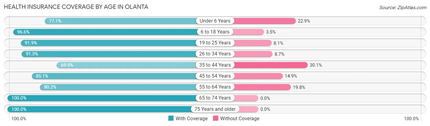 Health Insurance Coverage by Age in Olanta