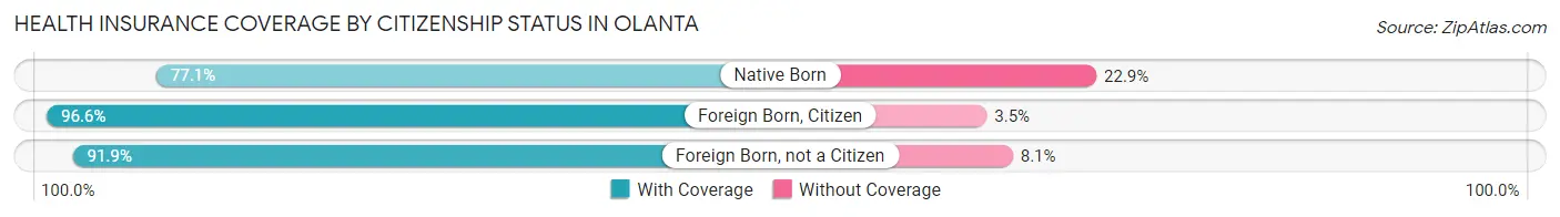 Health Insurance Coverage by Citizenship Status in Olanta