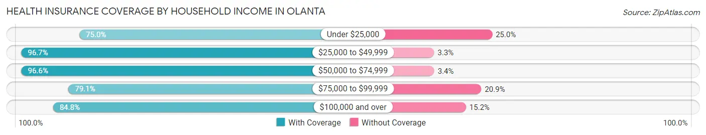 Health Insurance Coverage by Household Income in Olanta