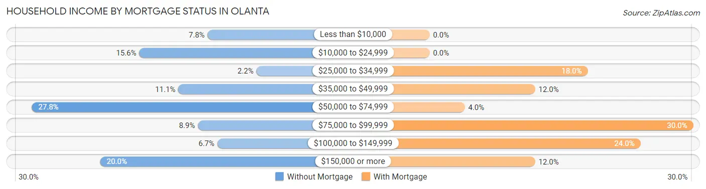 Household Income by Mortgage Status in Olanta