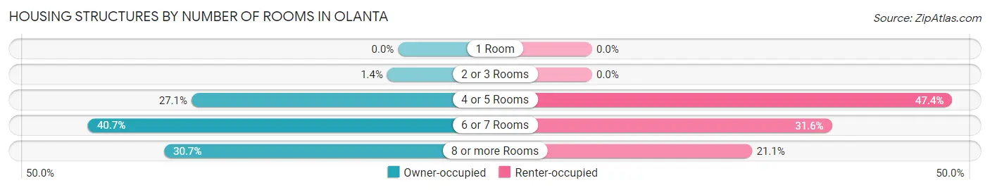 Housing Structures by Number of Rooms in Olanta