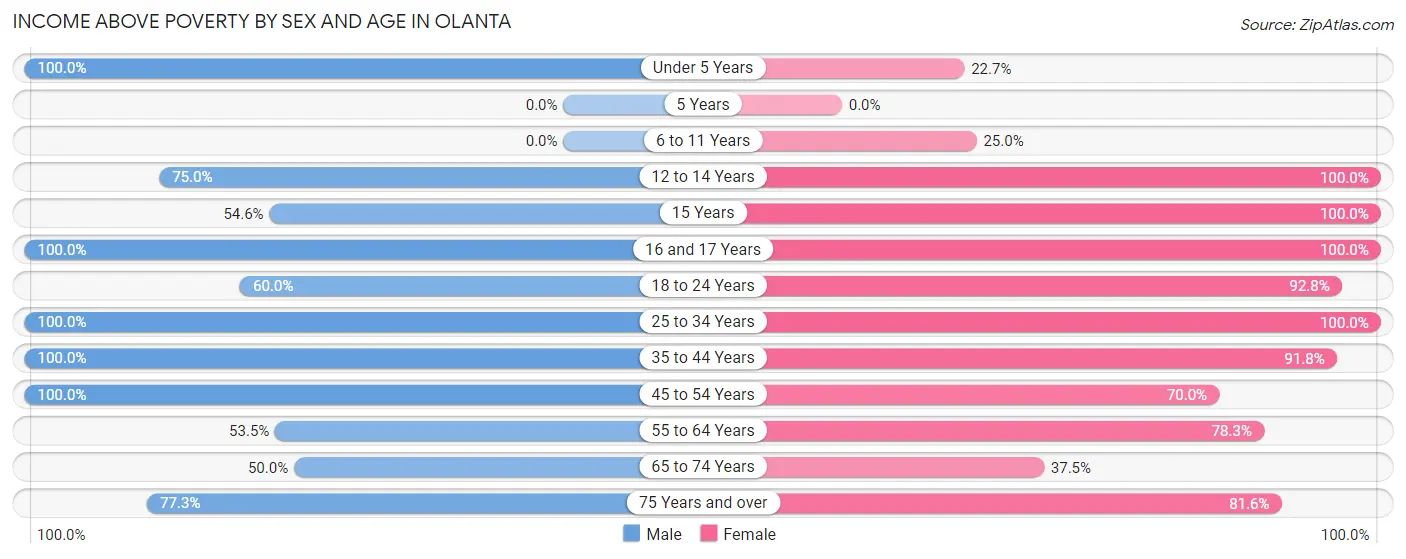 Income Above Poverty by Sex and Age in Olanta