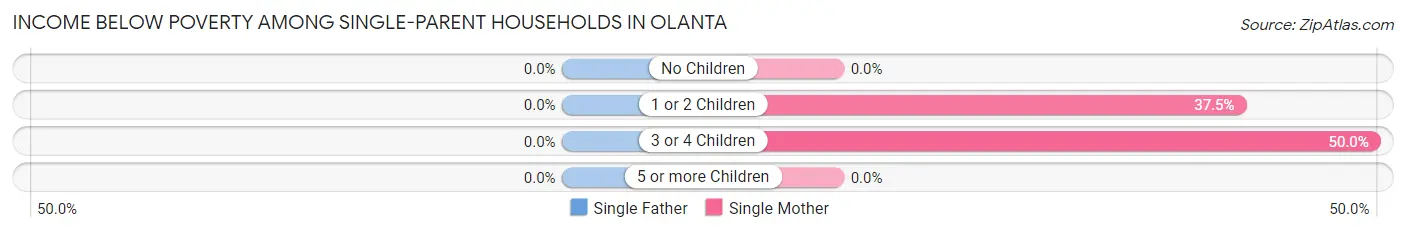 Income Below Poverty Among Single-Parent Households in Olanta
