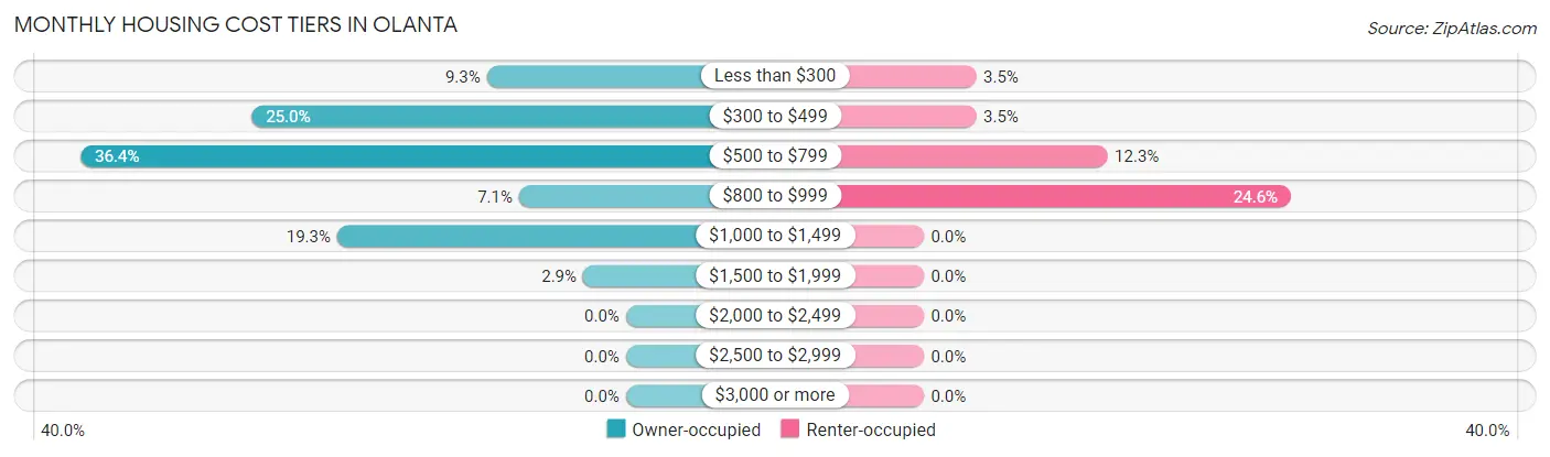 Monthly Housing Cost Tiers in Olanta