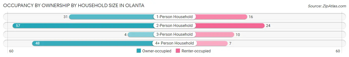 Occupancy by Ownership by Household Size in Olanta