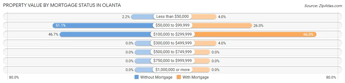 Property Value by Mortgage Status in Olanta