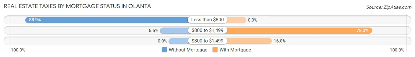 Real Estate Taxes by Mortgage Status in Olanta