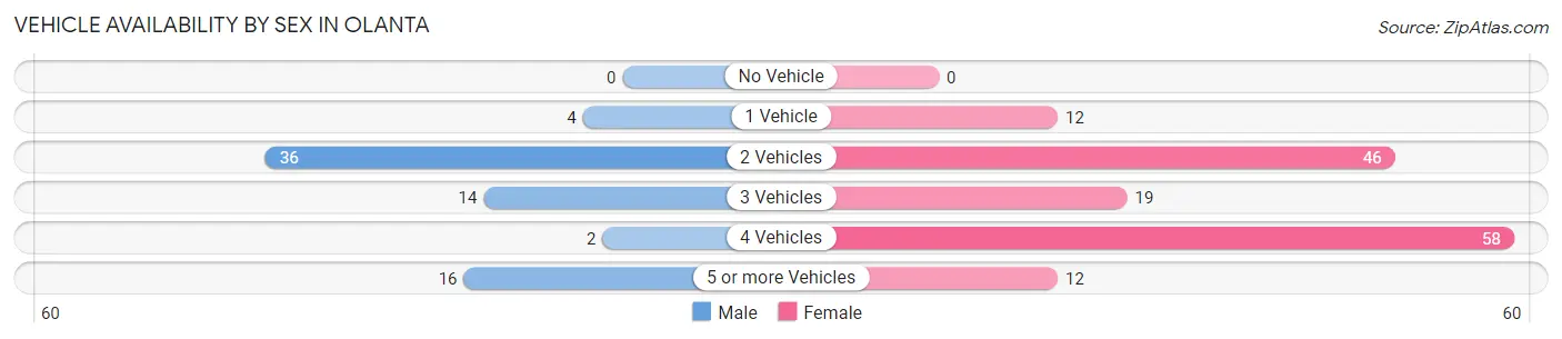 Vehicle Availability by Sex in Olanta