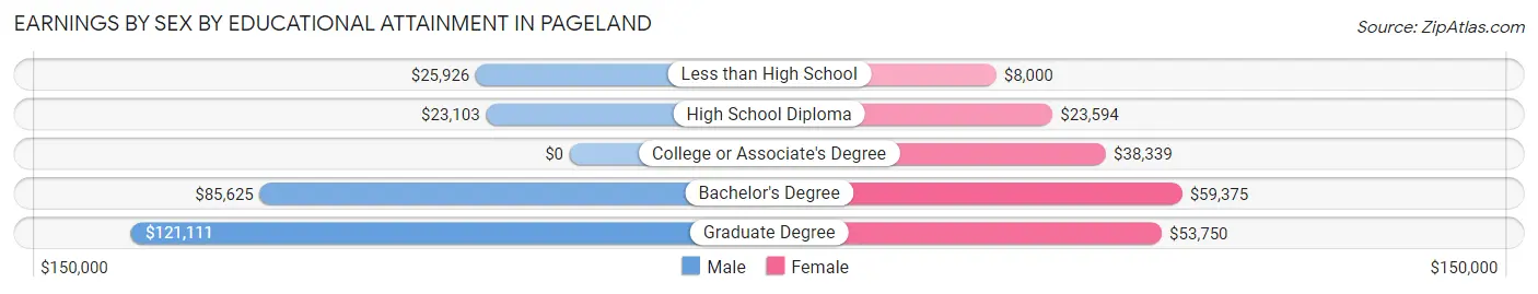 Earnings by Sex by Educational Attainment in Pageland