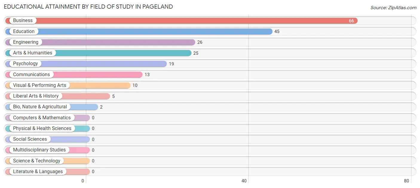 Educational Attainment by Field of Study in Pageland