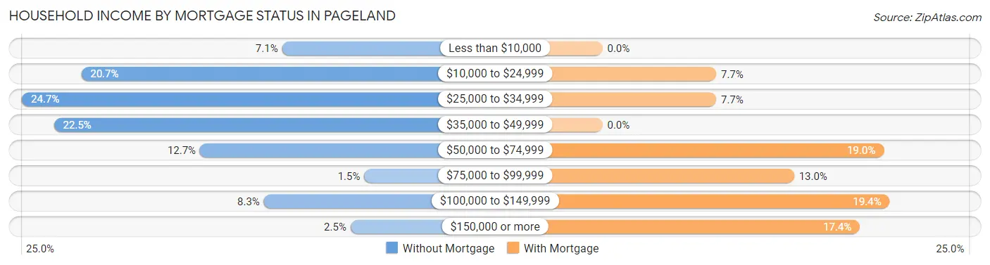 Household Income by Mortgage Status in Pageland