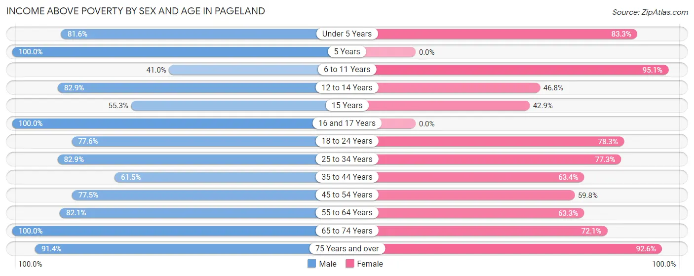 Income Above Poverty by Sex and Age in Pageland