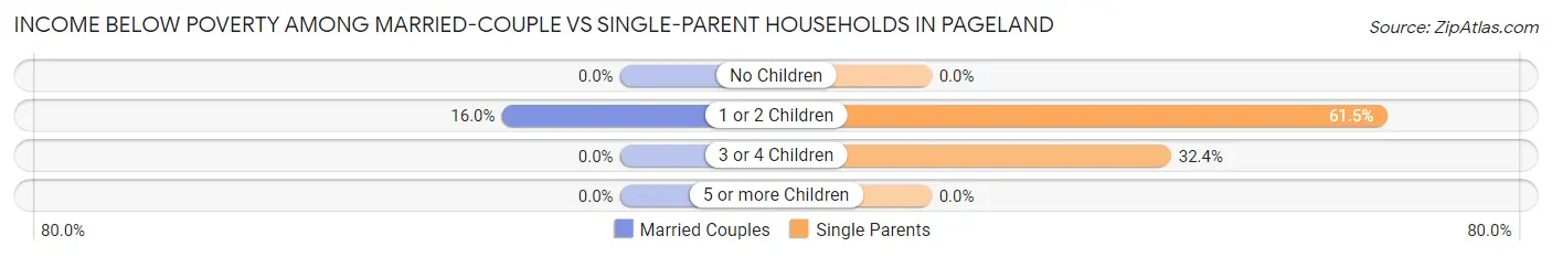 Income Below Poverty Among Married-Couple vs Single-Parent Households in Pageland