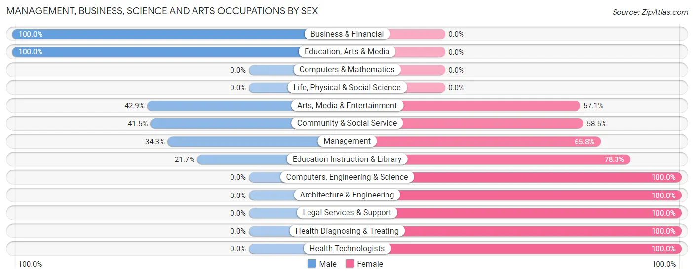 Management, Business, Science and Arts Occupations by Sex in Pageland