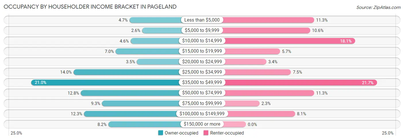 Occupancy by Householder Income Bracket in Pageland