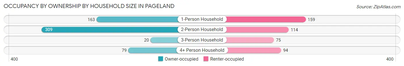 Occupancy by Ownership by Household Size in Pageland