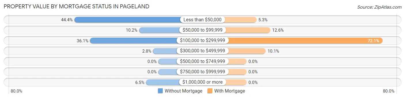 Property Value by Mortgage Status in Pageland