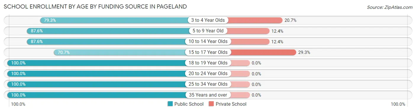 School Enrollment by Age by Funding Source in Pageland