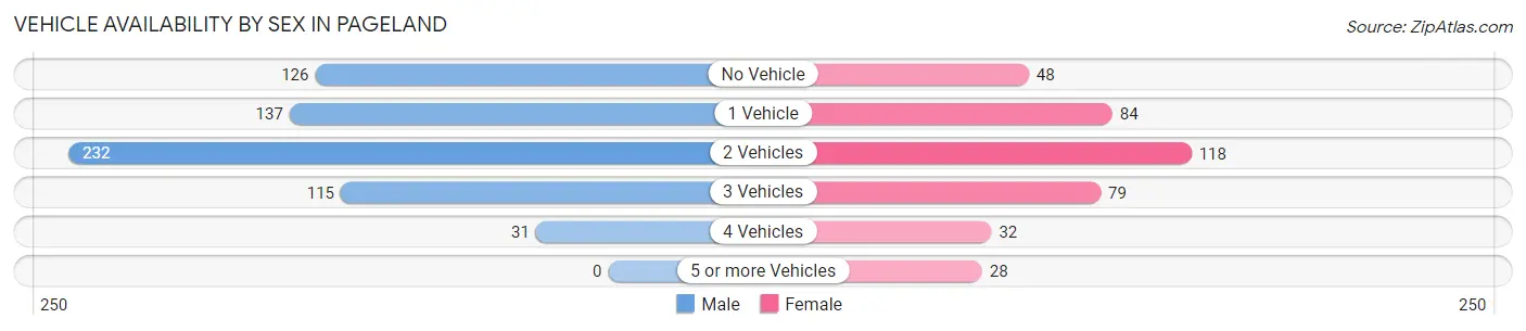 Vehicle Availability by Sex in Pageland