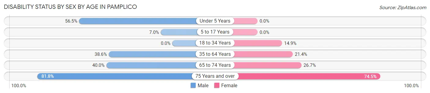 Disability Status by Sex by Age in Pamplico