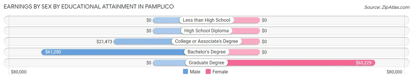 Earnings by Sex by Educational Attainment in Pamplico