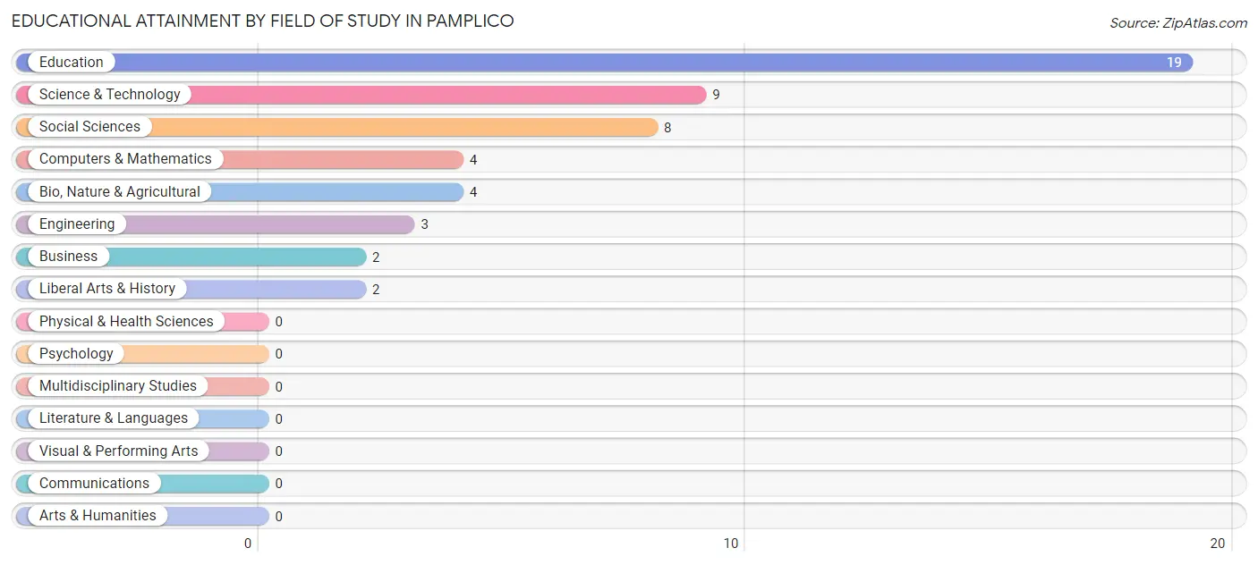 Educational Attainment by Field of Study in Pamplico