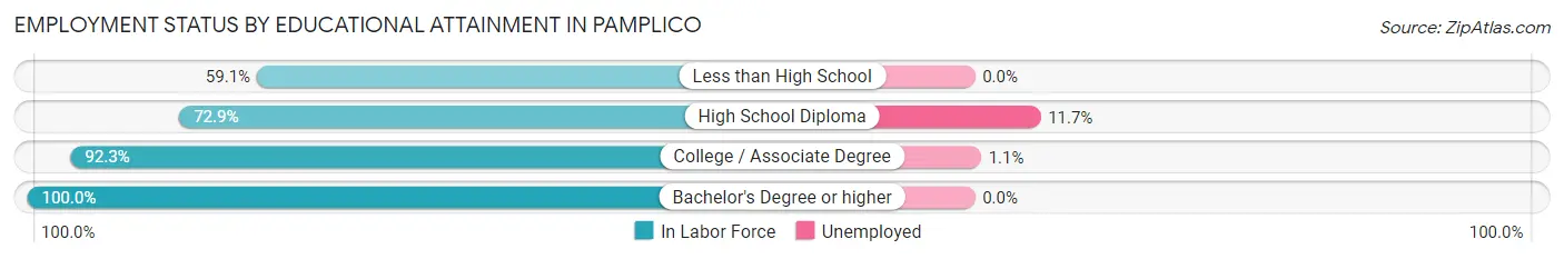 Employment Status by Educational Attainment in Pamplico