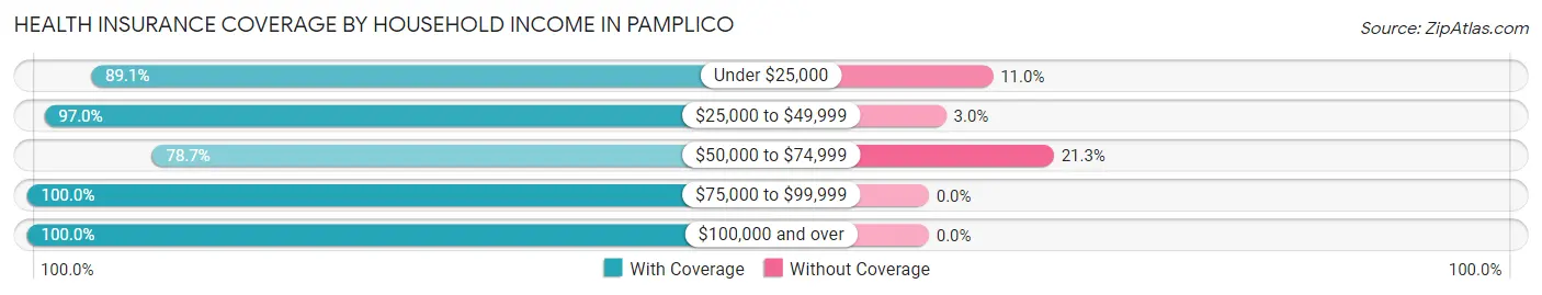 Health Insurance Coverage by Household Income in Pamplico