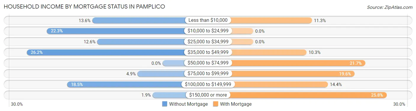 Household Income by Mortgage Status in Pamplico