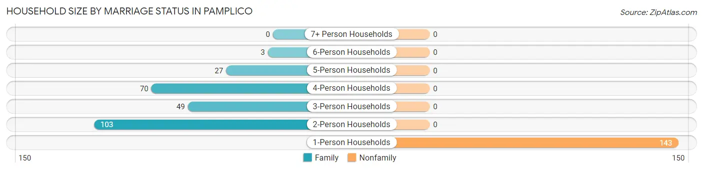 Household Size by Marriage Status in Pamplico