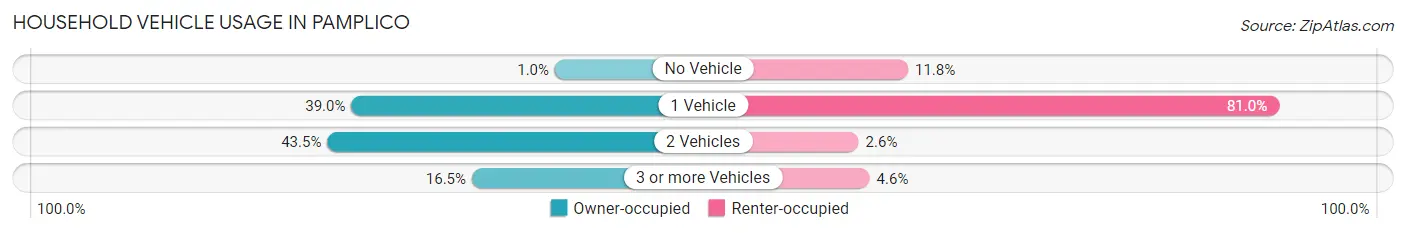 Household Vehicle Usage in Pamplico