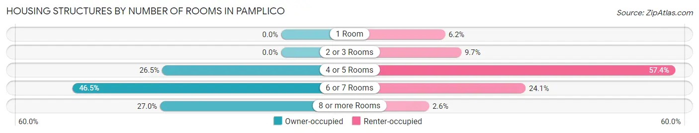 Housing Structures by Number of Rooms in Pamplico