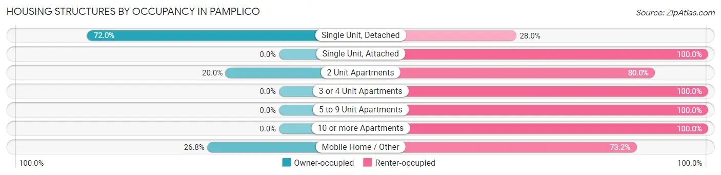 Housing Structures by Occupancy in Pamplico